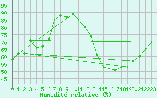 Courbe de l'humidit relative pour La Poblachuela (Esp)