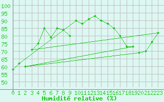 Courbe de l'humidit relative pour Berens River CS , Man.