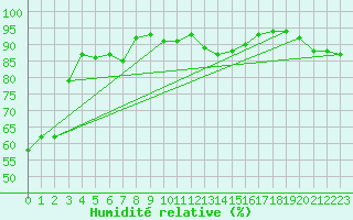 Courbe de l'humidit relative pour Montlimar (26)