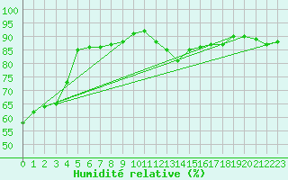 Courbe de l'humidit relative pour Epinal (88)