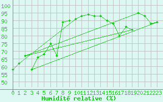 Courbe de l'humidit relative pour Galzig