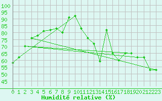 Courbe de l'humidit relative pour Toulouse-Francazal (31)