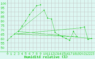 Courbe de l'humidit relative pour Helgoland