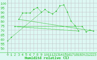 Courbe de l'humidit relative pour Zerind