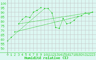Courbe de l'humidit relative pour Orlans (45)