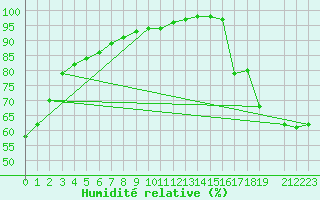 Courbe de l'humidit relative pour Ste Agathe Des Mont