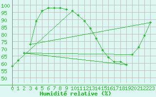 Courbe de l'humidit relative pour Bordeaux (33)