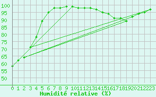 Courbe de l'humidit relative pour La Salle-Prunet (48)