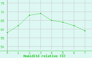 Courbe de l'humidit relative pour Kittila Sammaltunturi