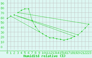 Courbe de l'humidit relative pour Tomelloso