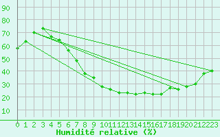 Courbe de l'humidit relative pour Honefoss Hoyby