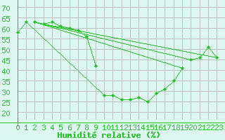 Courbe de l'humidit relative pour Segovia