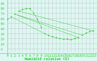 Courbe de l'humidit relative pour Valladolid