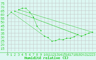 Courbe de l'humidit relative pour Uccle