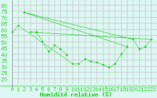 Courbe de l'humidit relative pour Penhas Douradas