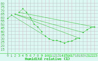 Courbe de l'humidit relative pour Freudenstadt