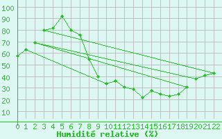 Courbe de l'humidit relative pour Braganca