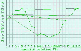Courbe de l'humidit relative pour Gvarv