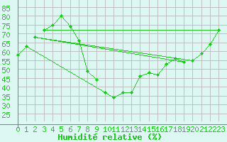 Courbe de l'humidit relative pour Baruth