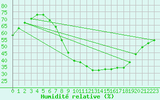 Courbe de l'humidit relative pour Neu Ulrichstein