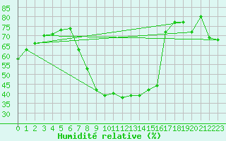 Courbe de l'humidit relative pour Neumarkt