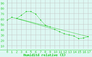 Courbe de l'humidit relative pour Madridejos