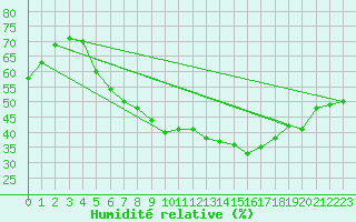 Courbe de l'humidit relative pour Kyritz