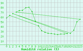 Courbe de l'humidit relative pour Rmering-ls-Puttelange (57)