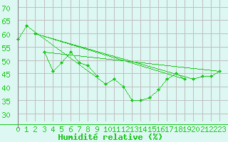 Courbe de l'humidit relative pour Polom