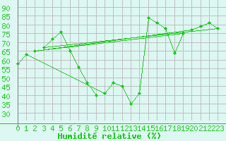 Courbe de l'humidit relative pour Aranda de Duero