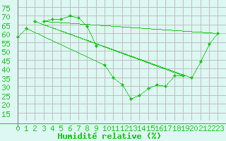 Courbe de l'humidit relative pour Trets (13)