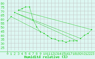 Courbe de l'humidit relative pour Viso del Marqus