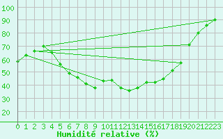 Courbe de l'humidit relative pour Porvoo Harabacka