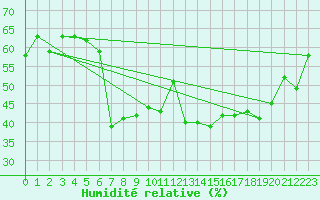 Courbe de l'humidit relative pour Piz Martegnas