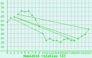 Courbe de l'humidit relative pour Nantes (44)