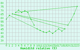 Courbe de l'humidit relative pour Nmes - Courbessac (30)