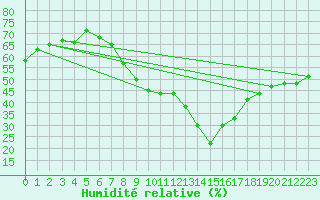 Courbe de l'humidit relative pour Laegern