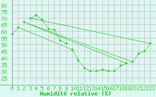 Courbe de l'humidit relative pour Stuttgart / Schnarrenberg