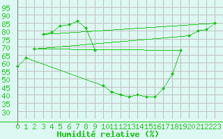 Courbe de l'humidit relative pour Saint-Nazaire-d'Aude (11)
