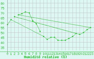 Courbe de l'humidit relative pour Xonrupt-Longemer (88)