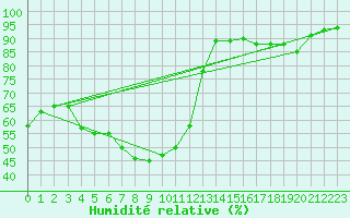 Courbe de l'humidit relative pour Tomtabacken
