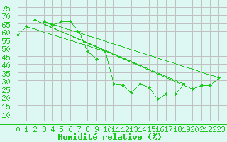 Courbe de l'humidit relative pour Marignane (13)