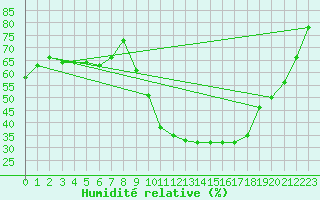 Courbe de l'humidit relative pour Aurillac (15)