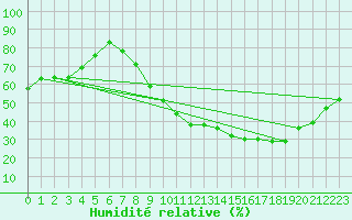 Courbe de l'humidit relative pour Melun (77)