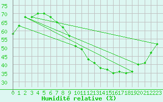 Courbe de l'humidit relative pour Orange (84)
