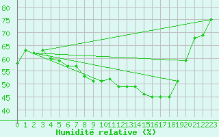 Courbe de l'humidit relative pour Pori Rautatieasema