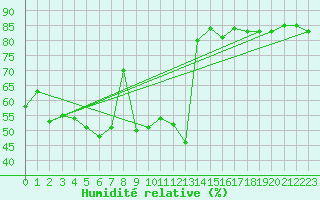 Courbe de l'humidit relative pour Ona Ii
