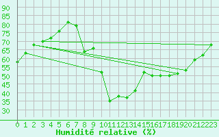 Courbe de l'humidit relative pour Taradeau (83)