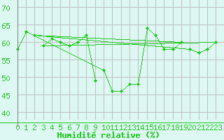 Courbe de l'humidit relative pour Santa Maria, Val Mestair