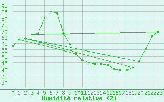 Courbe de l'humidit relative pour Colmar (68)